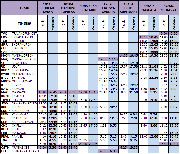 Konkan Daily Trains Monsoon Timetable From Mangalore 