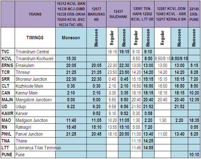 Monsoon Timetable for Weekly Trains on Konkan Railway