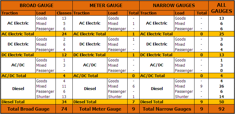 Table showing number of classes of electric locomotives in India