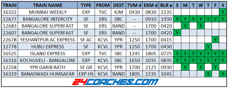 trains-from-bangalore-to-kerala-to-bangalore-24-coaches