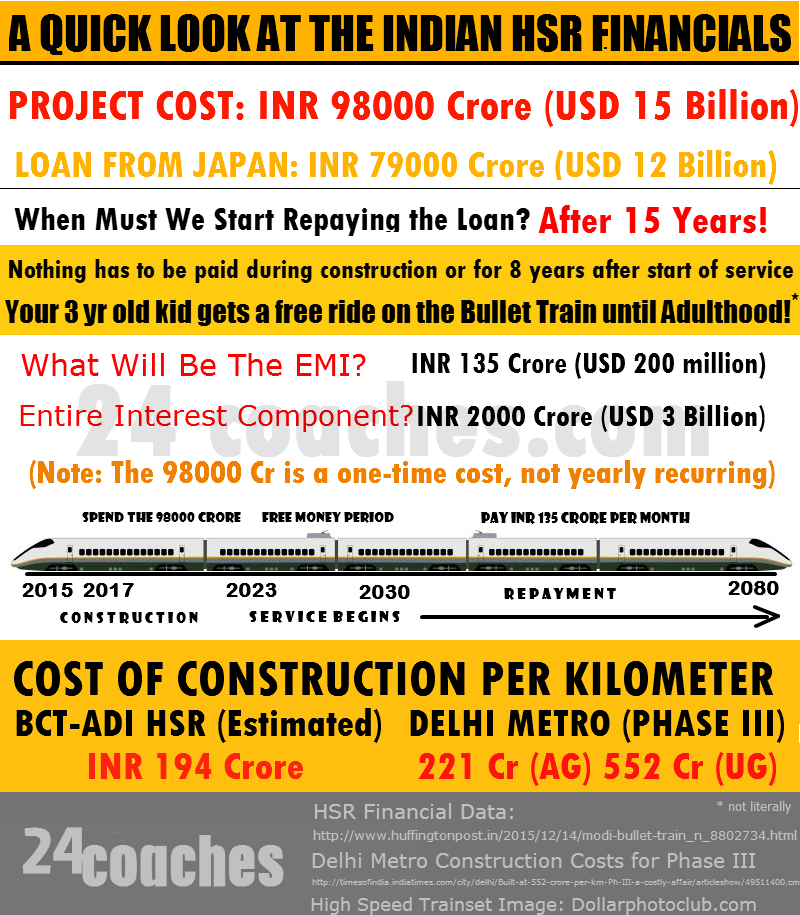 Details on the financials of the Indian Bullet Train