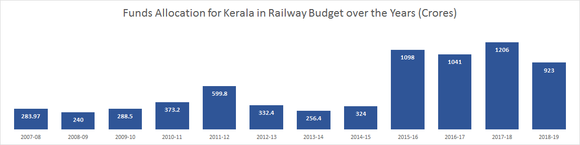 funds alloted railway budget kerala 2007 2008 2009 2010 2011 2012 2013 2014 2015 2016 2017 2018 
