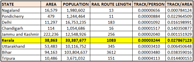 india statewise railway track kilometres per population area